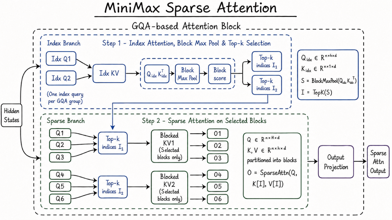 MiniMax M3